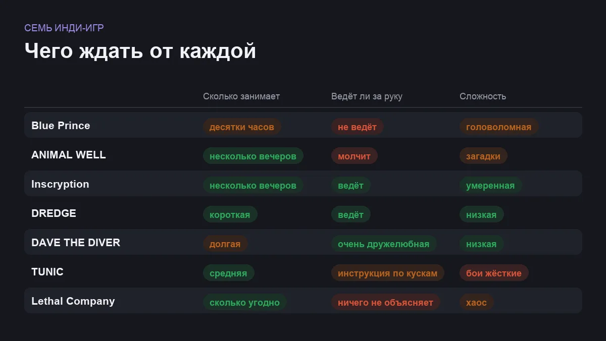 Инфографика: длительность, дружелюбность и сложность семи инди-игр