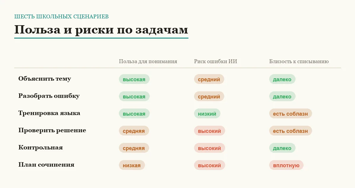 Инфографика: польза для понимания, риск ошибки нейросети и близость к списыванию