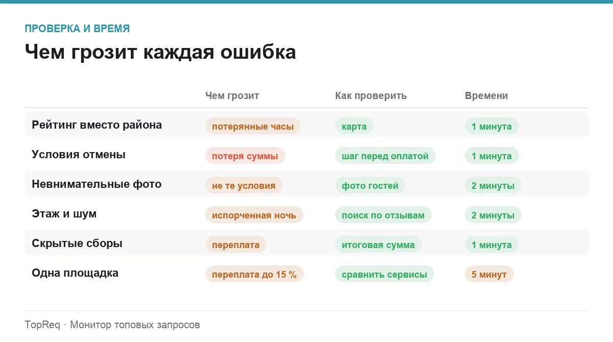 Инфографика: последствия ошибок при бронировании и способы проверки