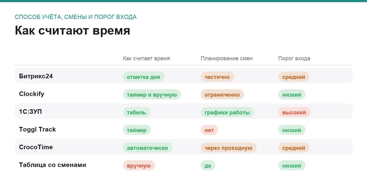 Инфографика: сравнение шести программ учёта рабочего времени по способу учёта, планированию смен и порогу входа