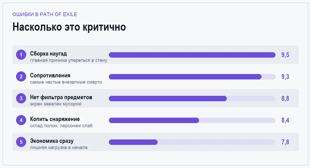 Диаграмма критичности ошибок новичка в Path of Exile