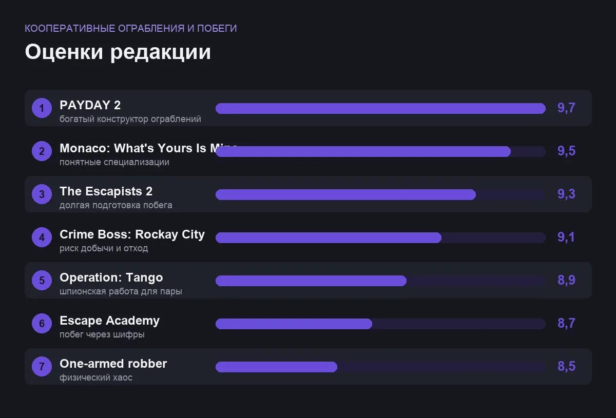 Диаграмма оценок семи кооперативных игр про ограбления и побеги