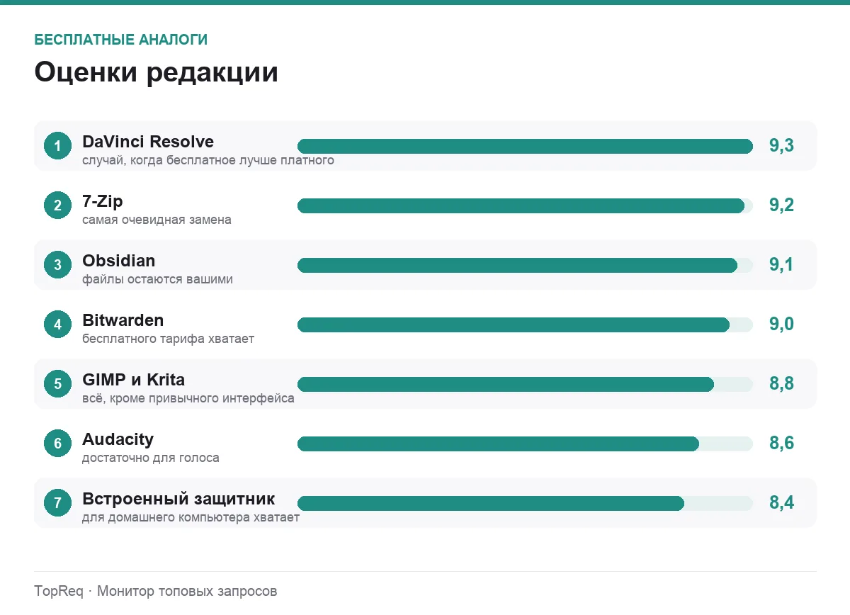 Диаграмма оценок бесплатных аналогов платных программ