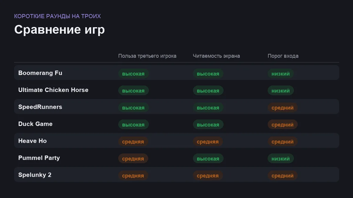 Матрица сравнения игр: короткие раунды на троих