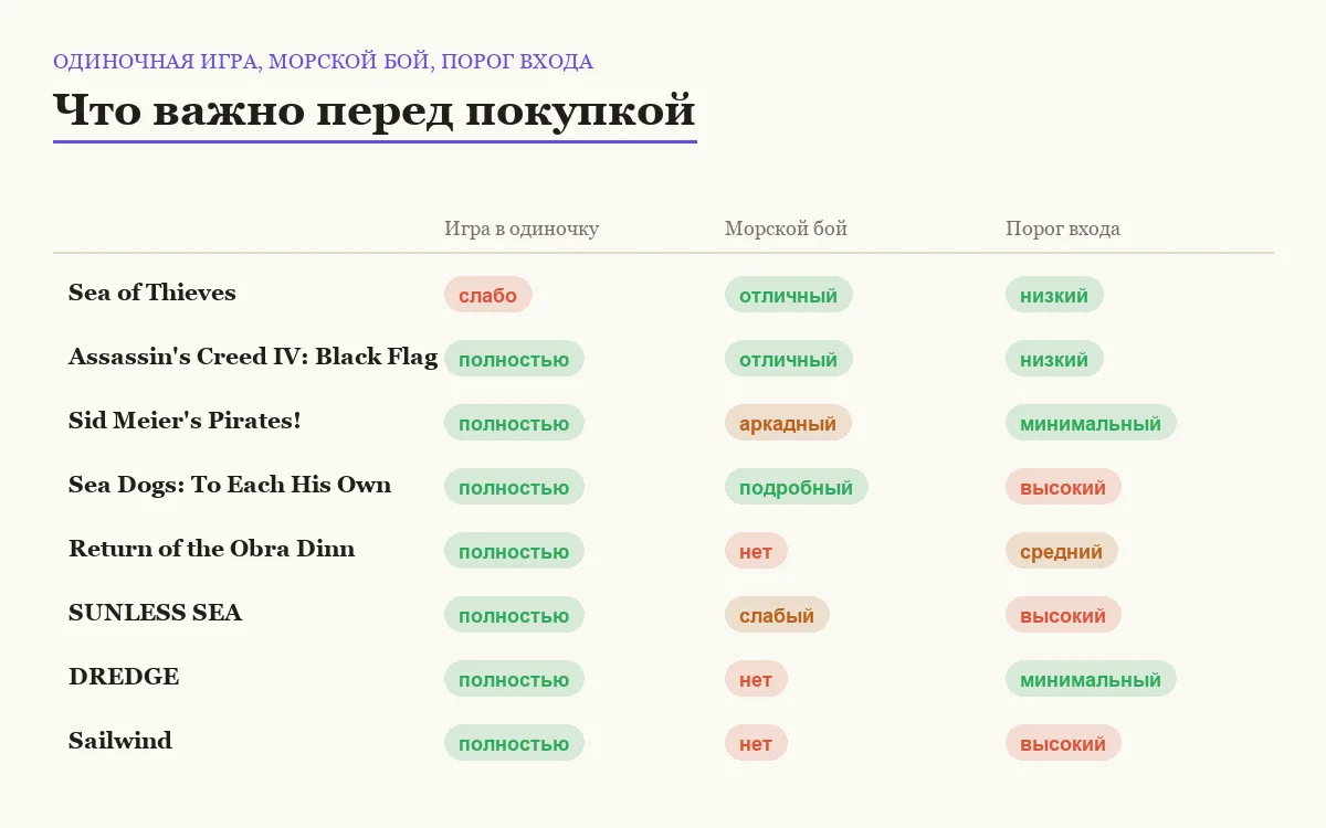 Инфографика: возможность играть одному, наличие морских боёв и порог входа