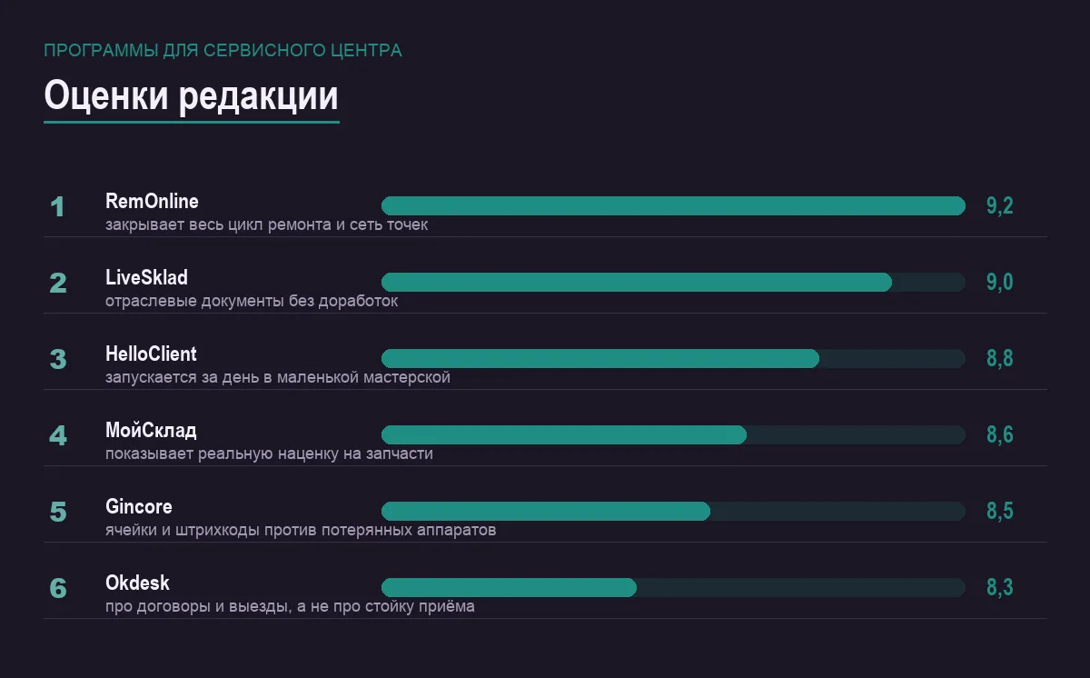 Диаграмма оценок шести программ для сервисного центра по ремонту техники