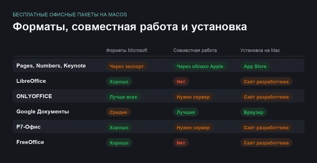 Сравнительная таблица бесплатных офисных пакетов для macOS