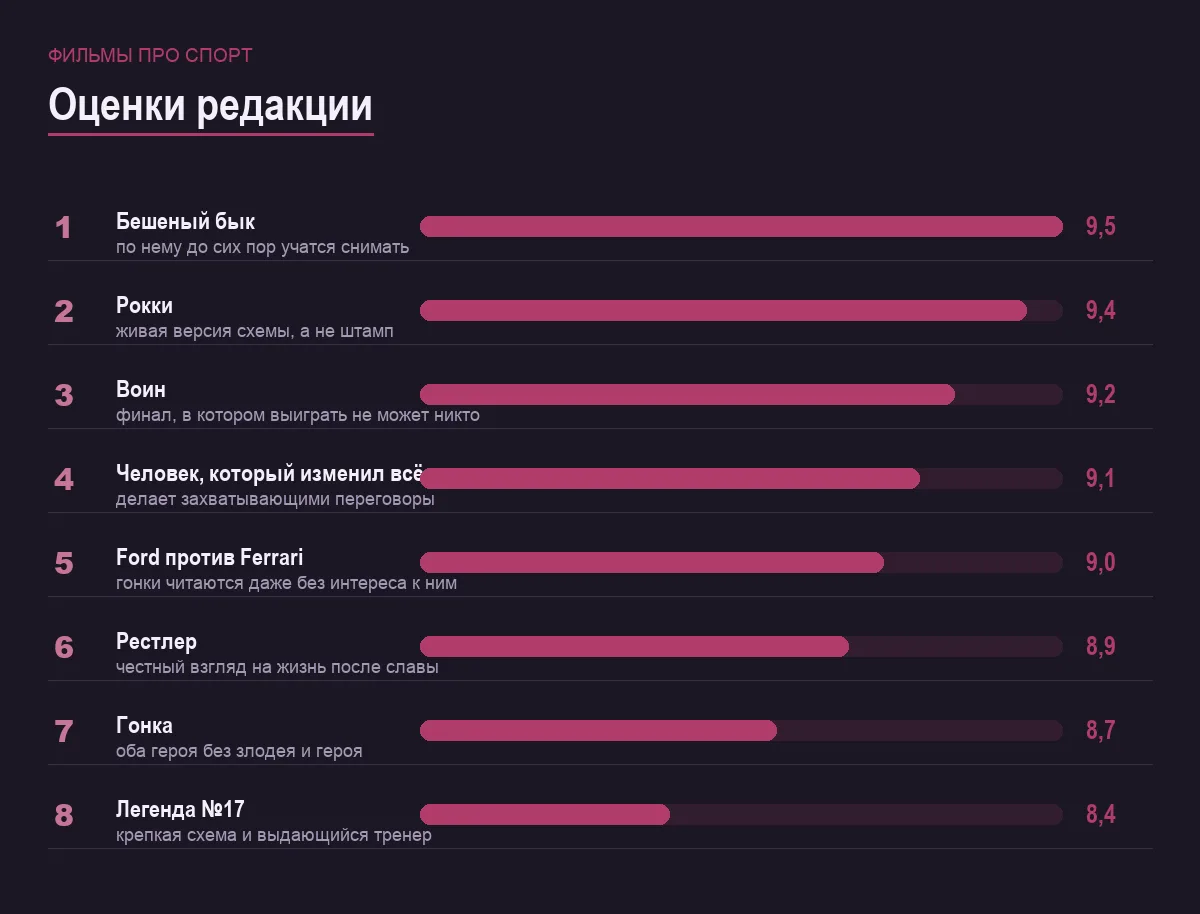 Диаграмма оценок восьми фильмов про спорт