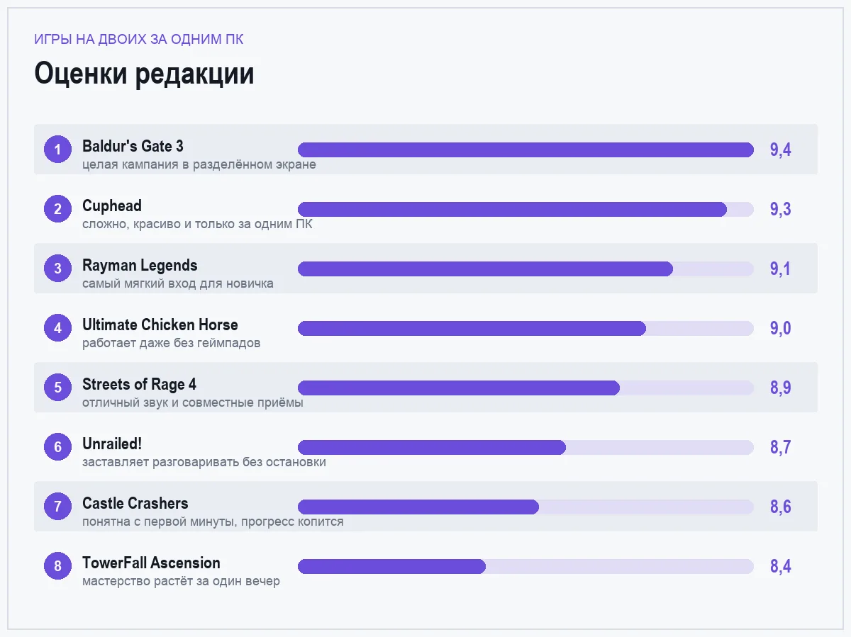 Диаграмма оценок восьми игр для двоих за одним компьютером