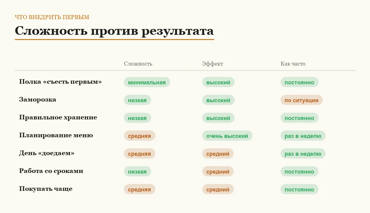 Инфографика: сложность привычки, эффект и как часто применять
