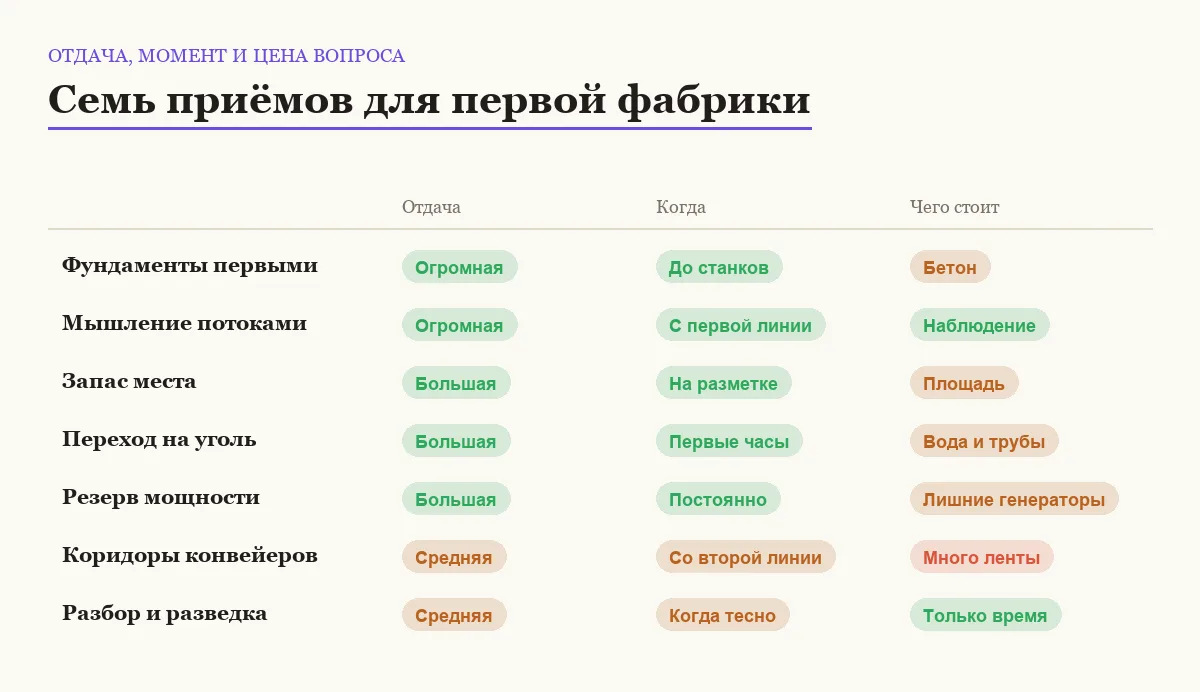 Сравнение приёмов для первой фабрики в Satisfactory по отдаче, моменту и затратам