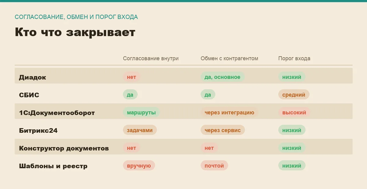 Инфографика: сравнение шести программ для работы с договорами по согласованию, обмену с контрагентами и порогу входа