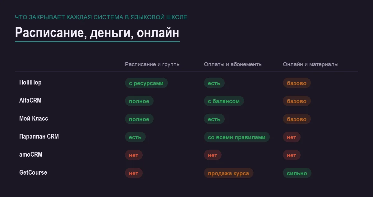 Инфографика: расписание групп, оплаты и онлайн-часть у шести программ для языковой школы