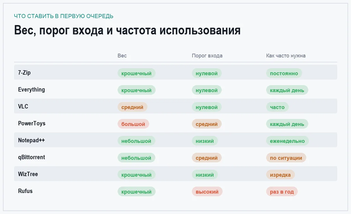 Инфографика: вес программы, порог входа и частота использования