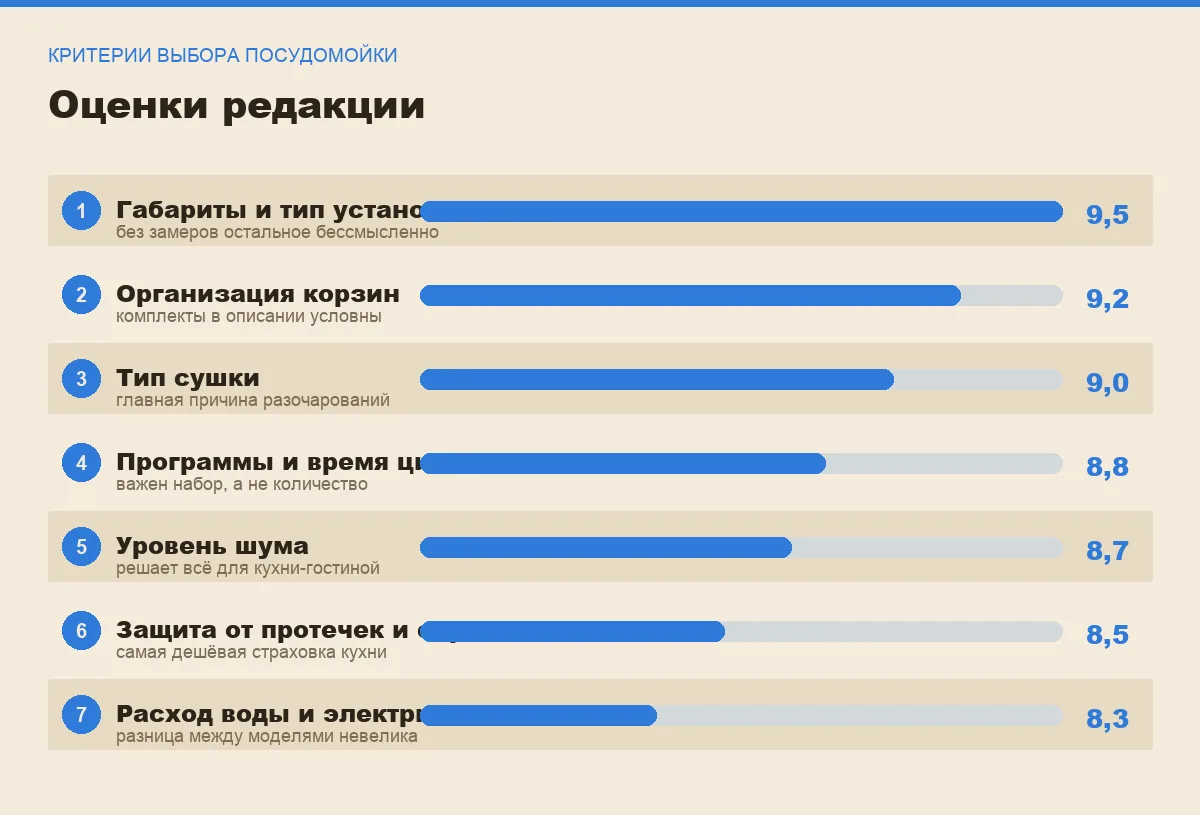 Диаграмма важности критериев выбора посудомоечной машины