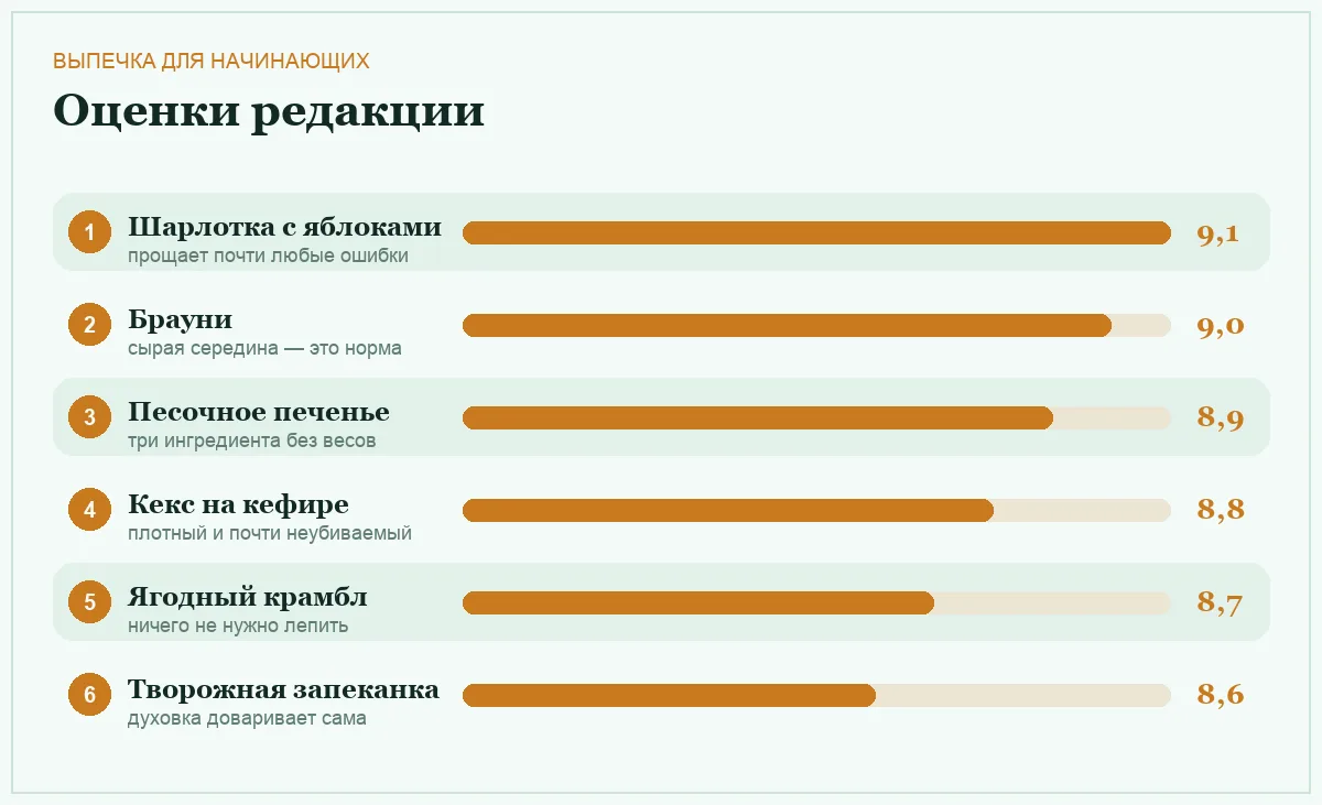 Диаграмма оценок простой выпечки для начинающих