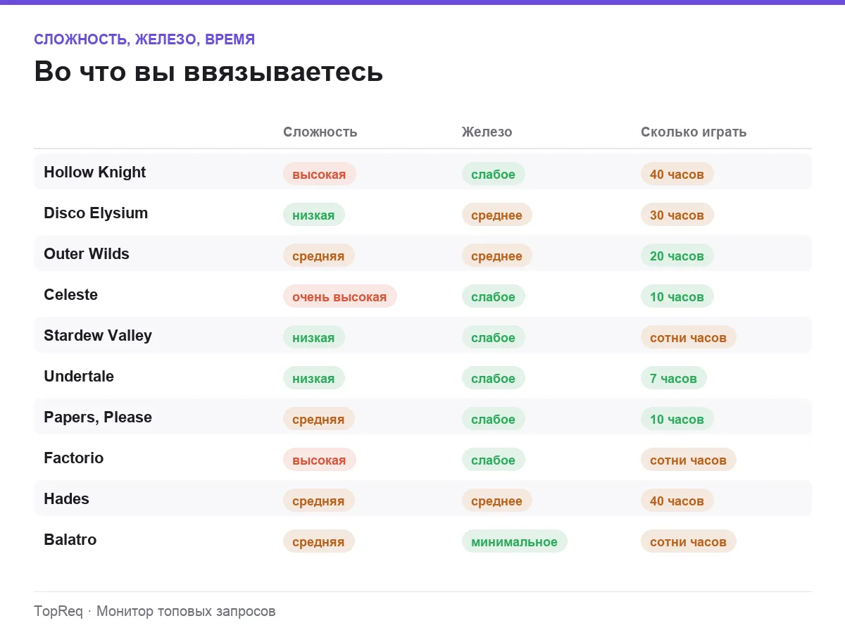 Инфографика: сложность, требования к железу и продолжительность инди-игр
