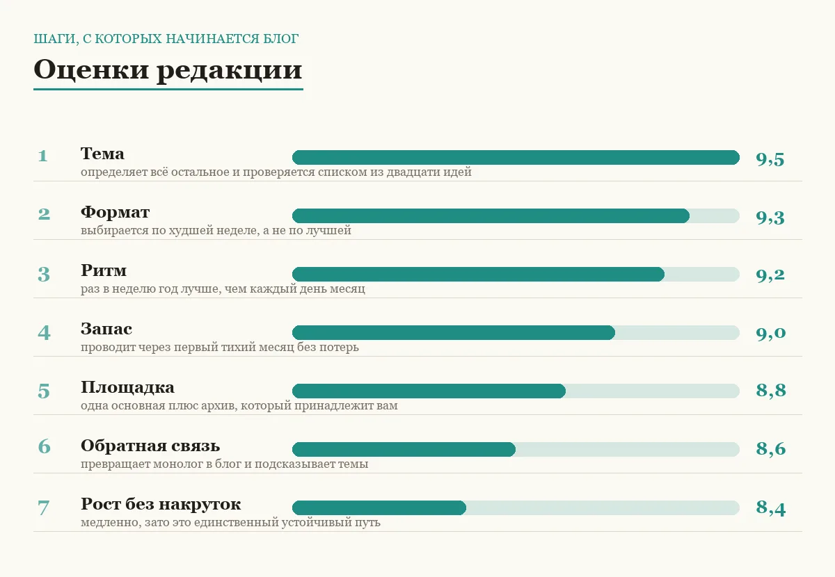 Диаграмма оценок семи шагов запуска собственного блога