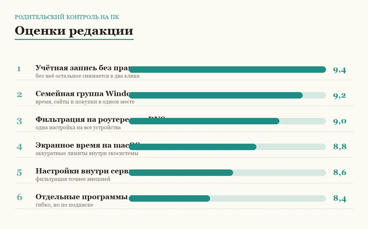 Диаграмма оценок способов настроить родительский контроль на компьютере