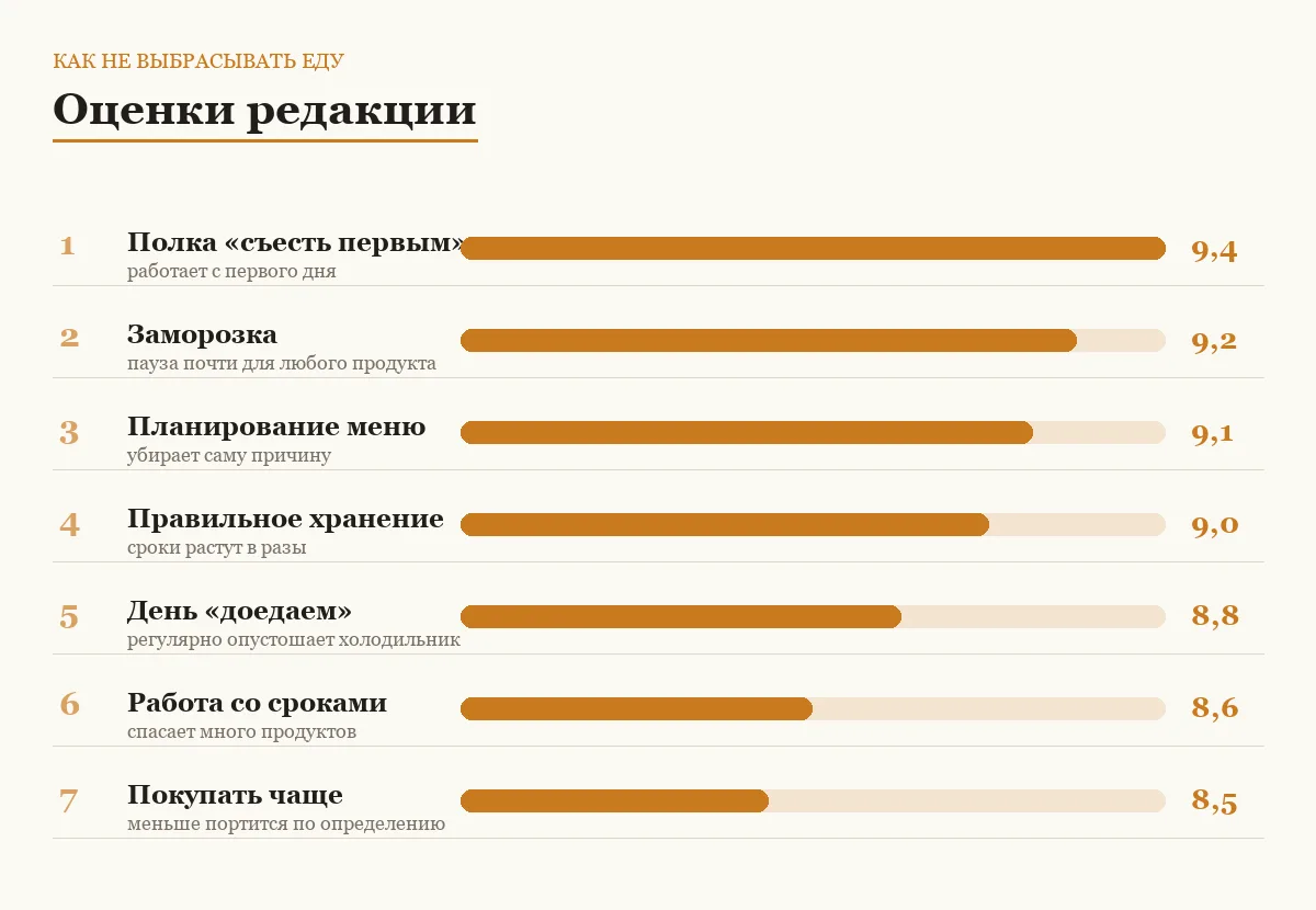 Диаграмма оценок привычек против пищевых отходов