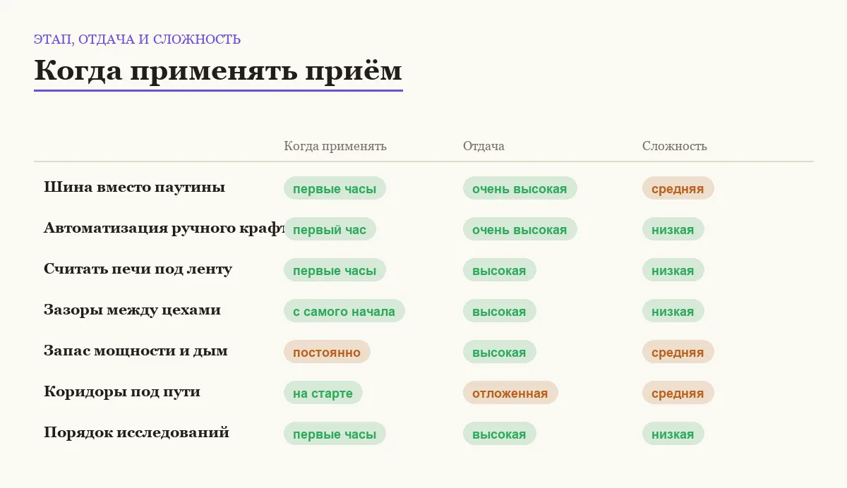 Инфографика: на каком этапе применять приём, какая от него отдача и насколько он сложен