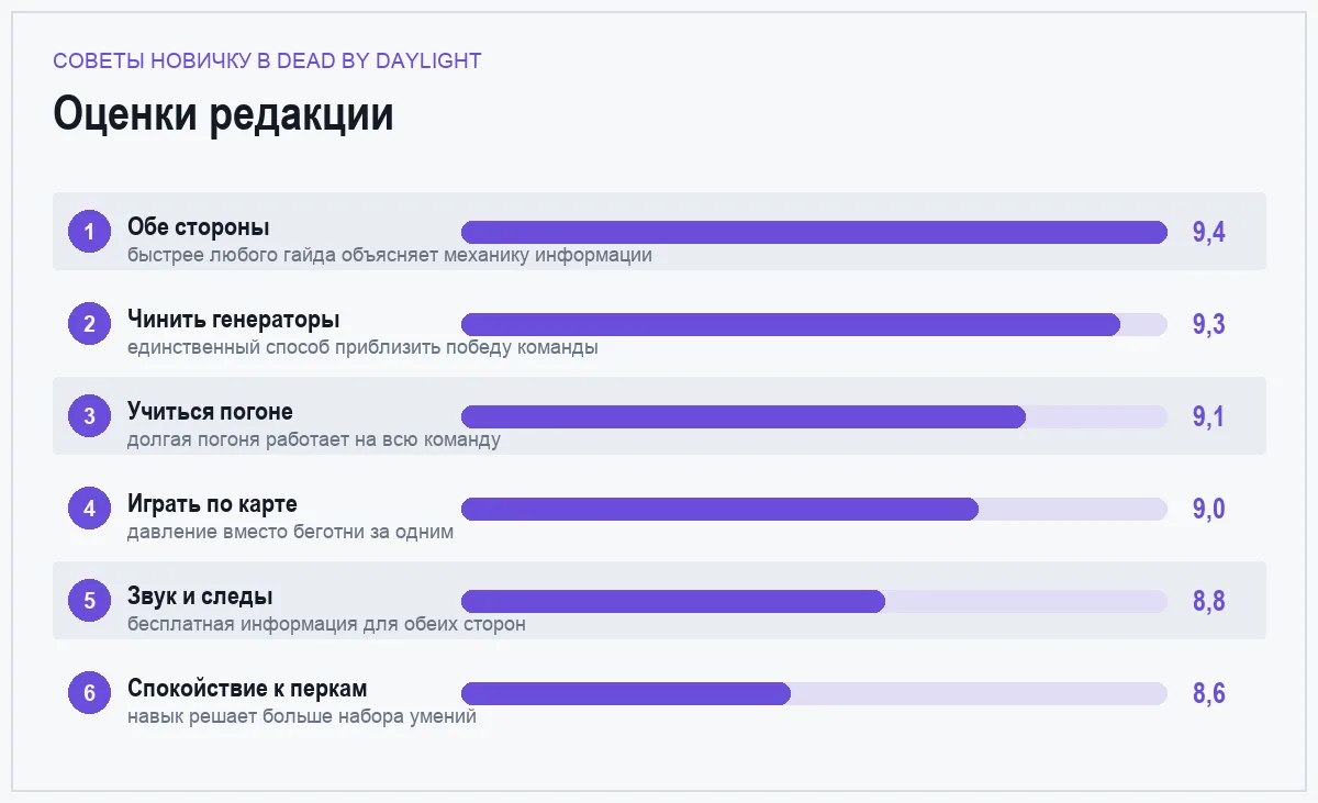 Диаграмма оценок советов новичку в Dead by Daylight