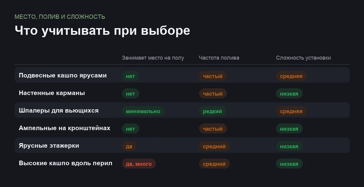 Инфографика: занимает ли идея место на полу, как часто нужен полив и насколько сложна установка