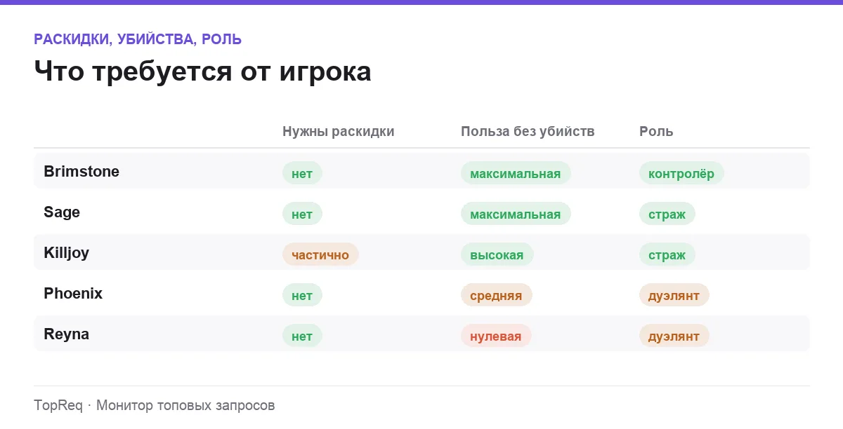 Инфографика: нужны ли раскидки и полезен ли агент без убийств