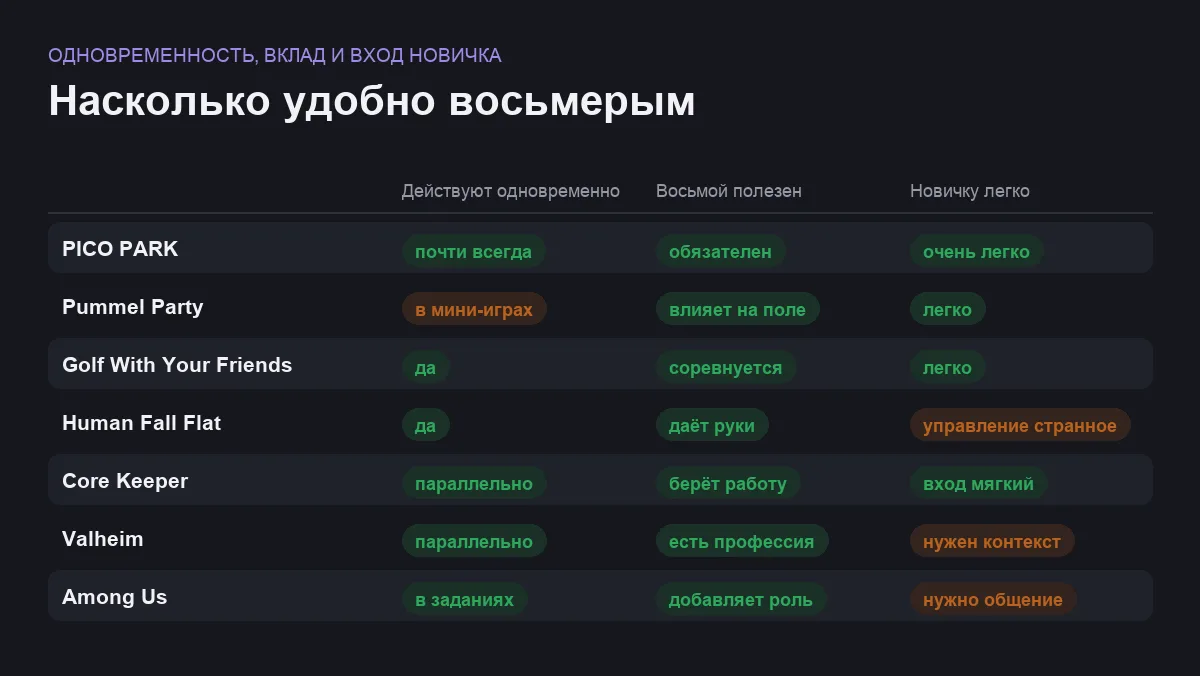 Матрица сравнения семи игр для восьмерых по сети