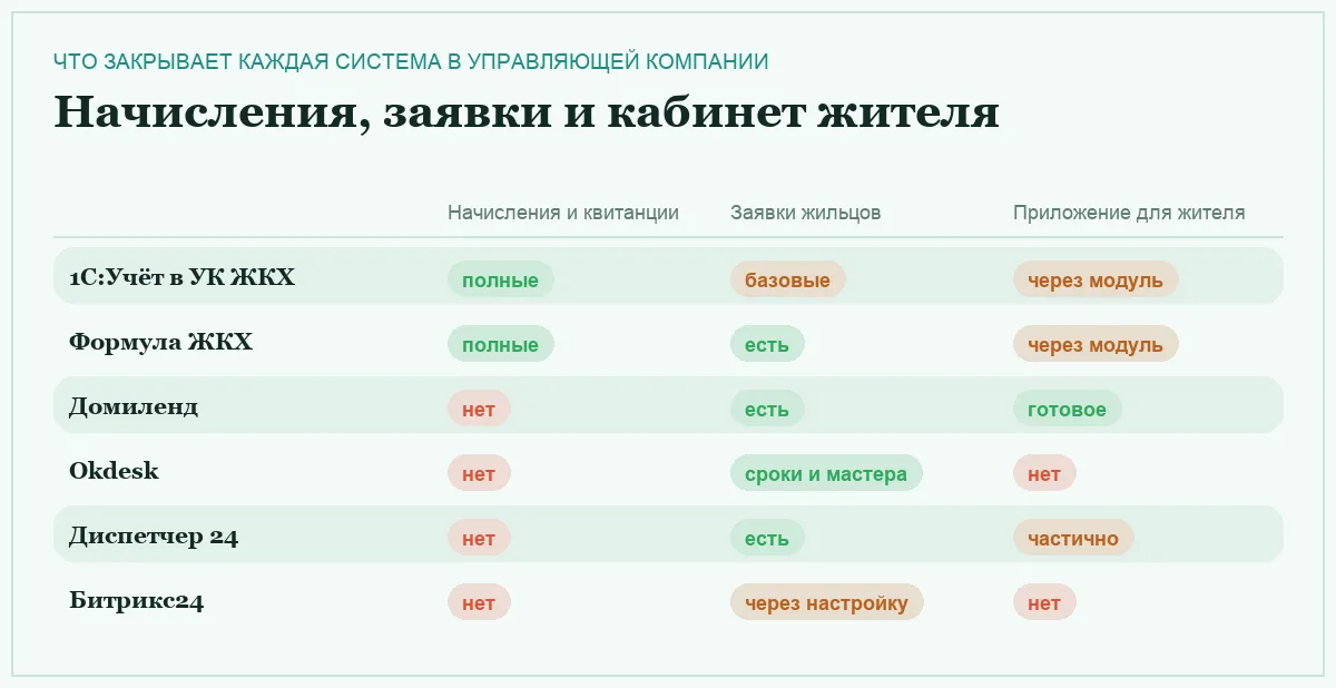 Инфографика: начисления и квитанции, заявки жильцов и приложение для жителя у шести систем для УК