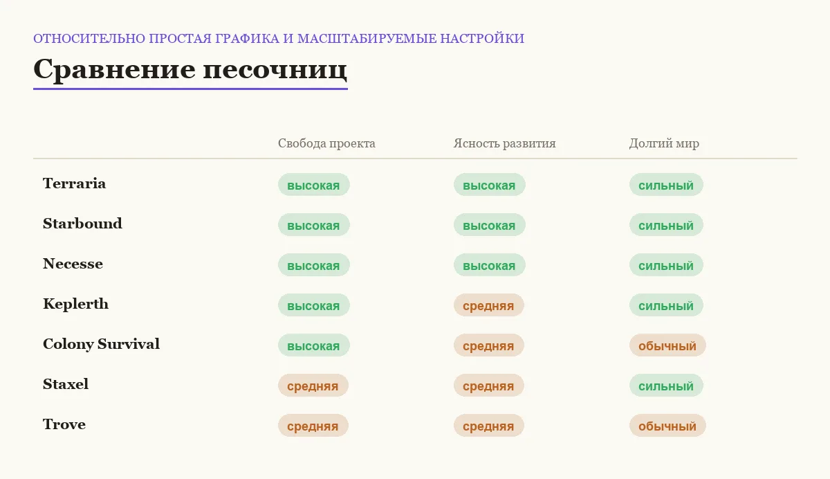 Матрица сравнения песочниц: относительно простая графика и масштабируемые настройки
