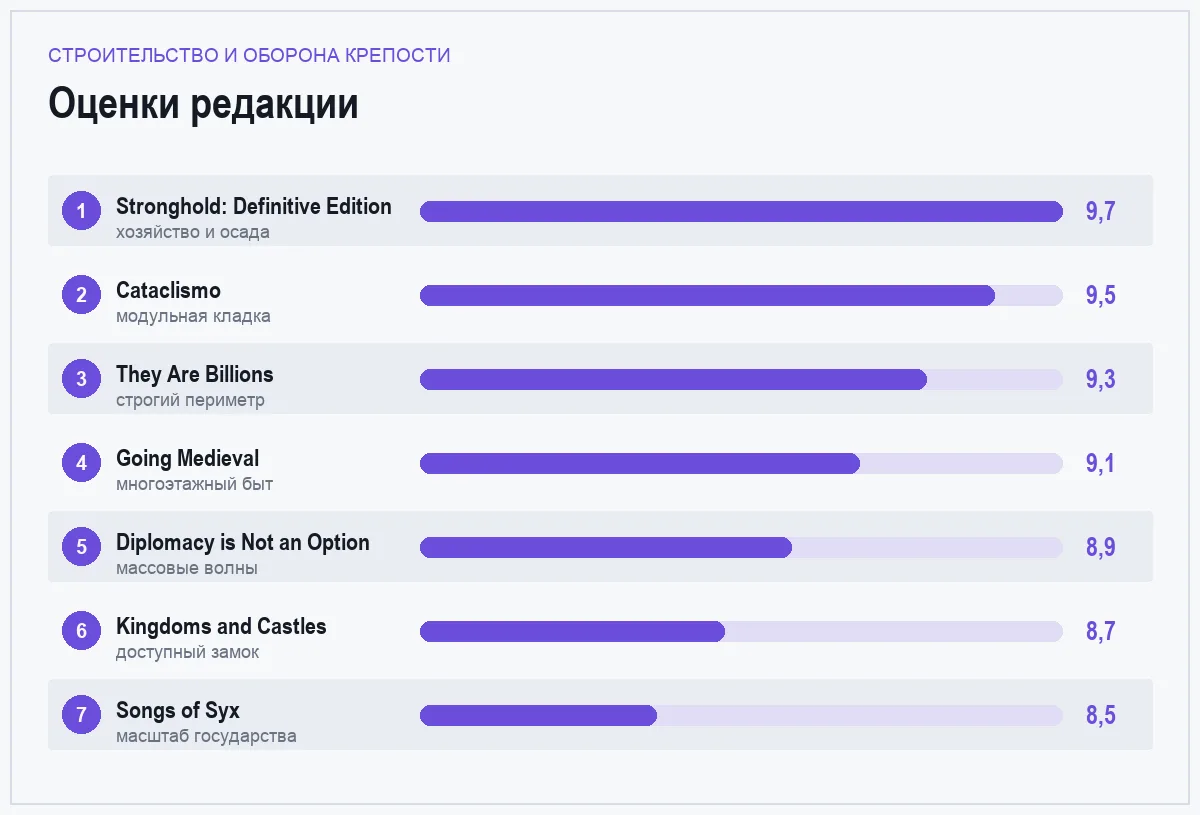 Диаграмма оценок семи игр про крепости