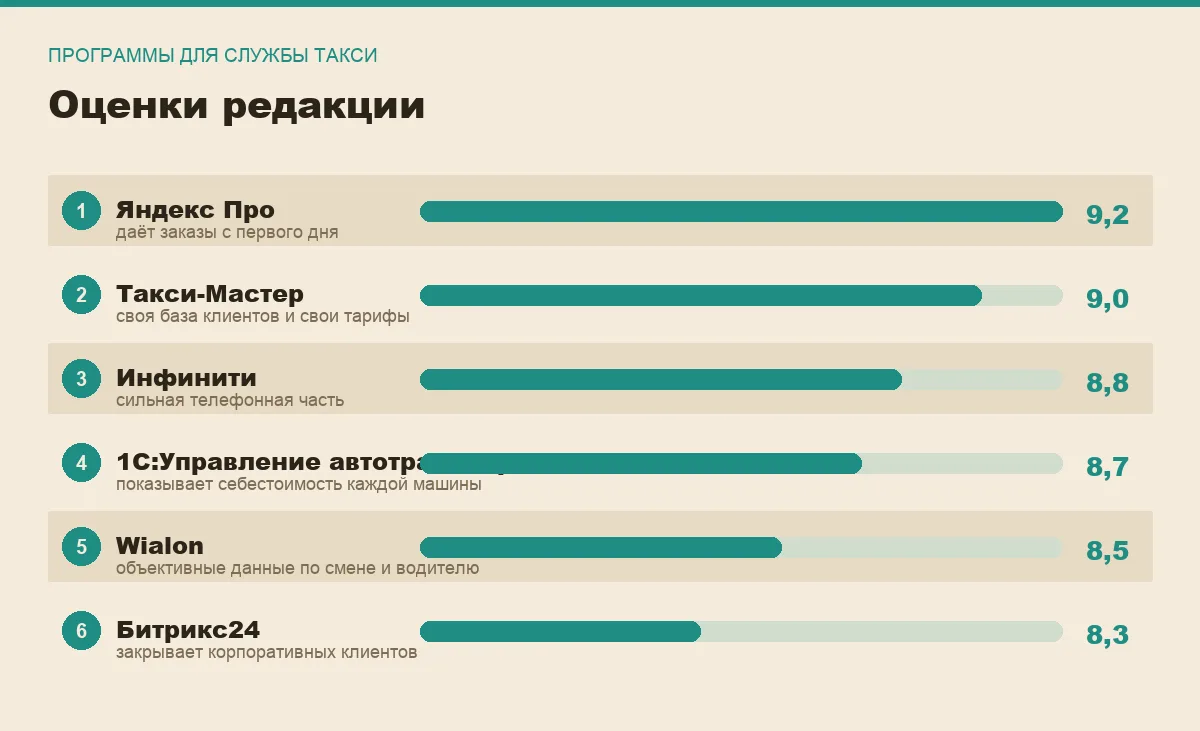 Диаграмма оценок шести программ для службы такси