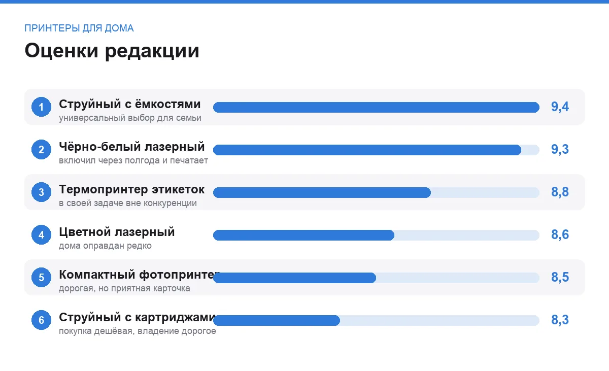 Диаграмма оценок типов домашних принтеров