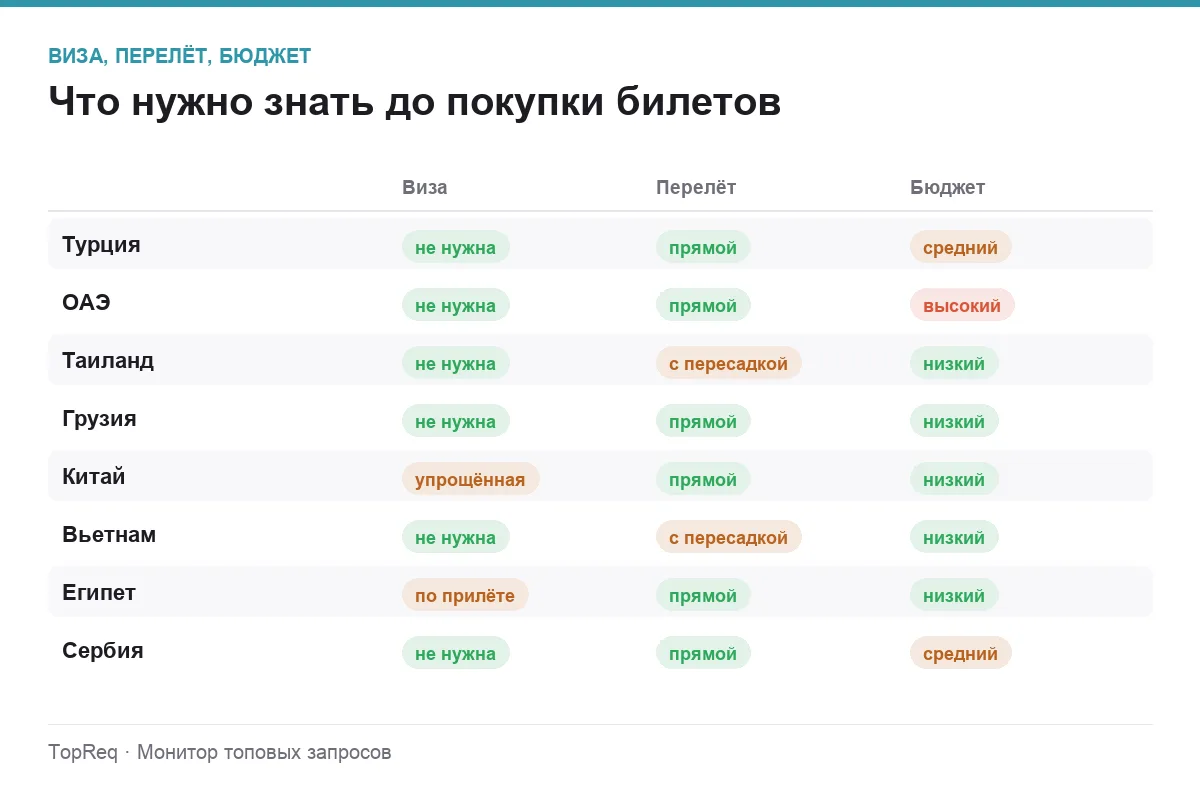 Инфографика: виза, тип перелёта и бюджет на месте по восьми странам