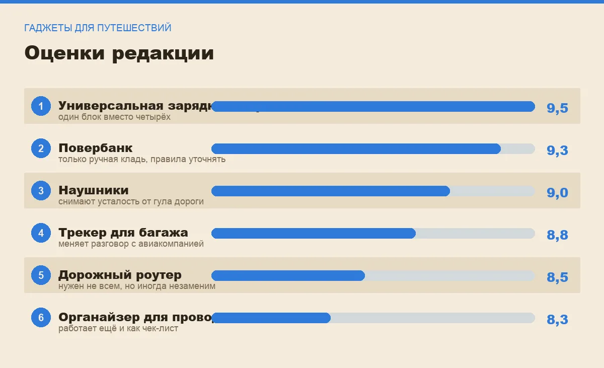Диаграмма пользы гаджетов для путешествий