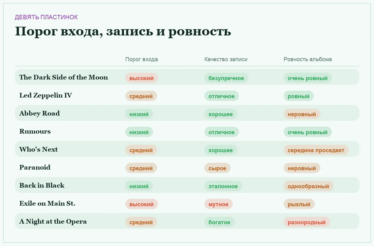 Инфографика: порог входа, качество записи и ровность девяти альбомов