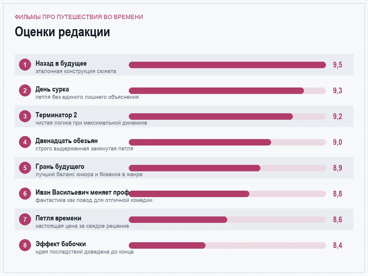 Диаграмма оценок восьми фильмов про путешествия во времени