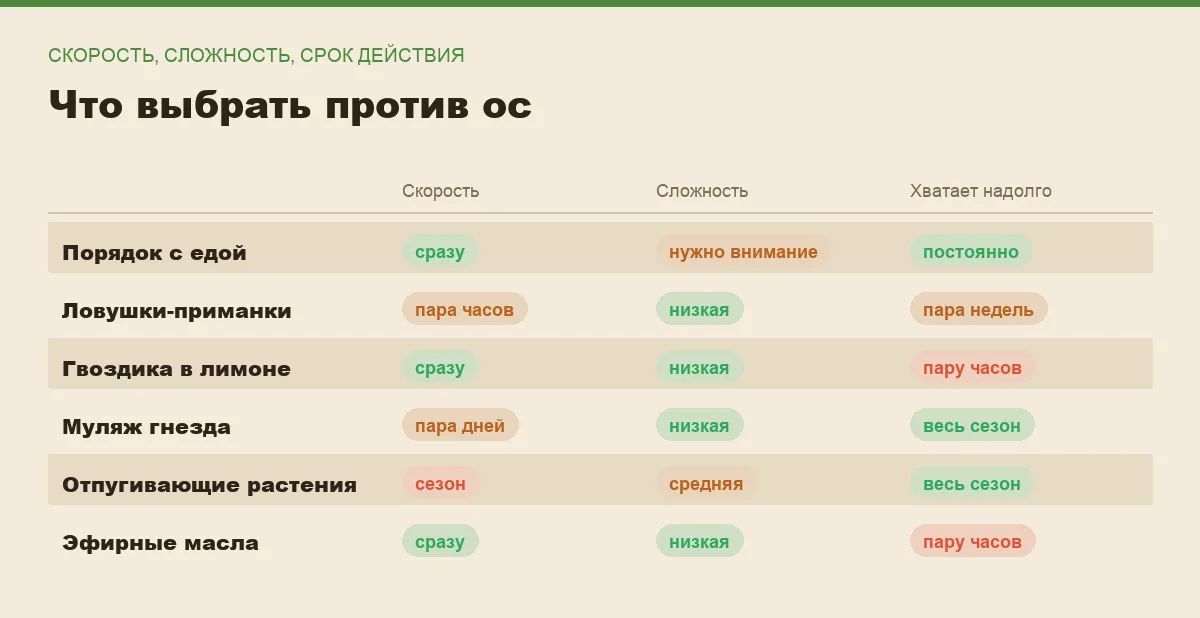 Инфографика: скорость действия, сложность и срок действия каждого способа против ос