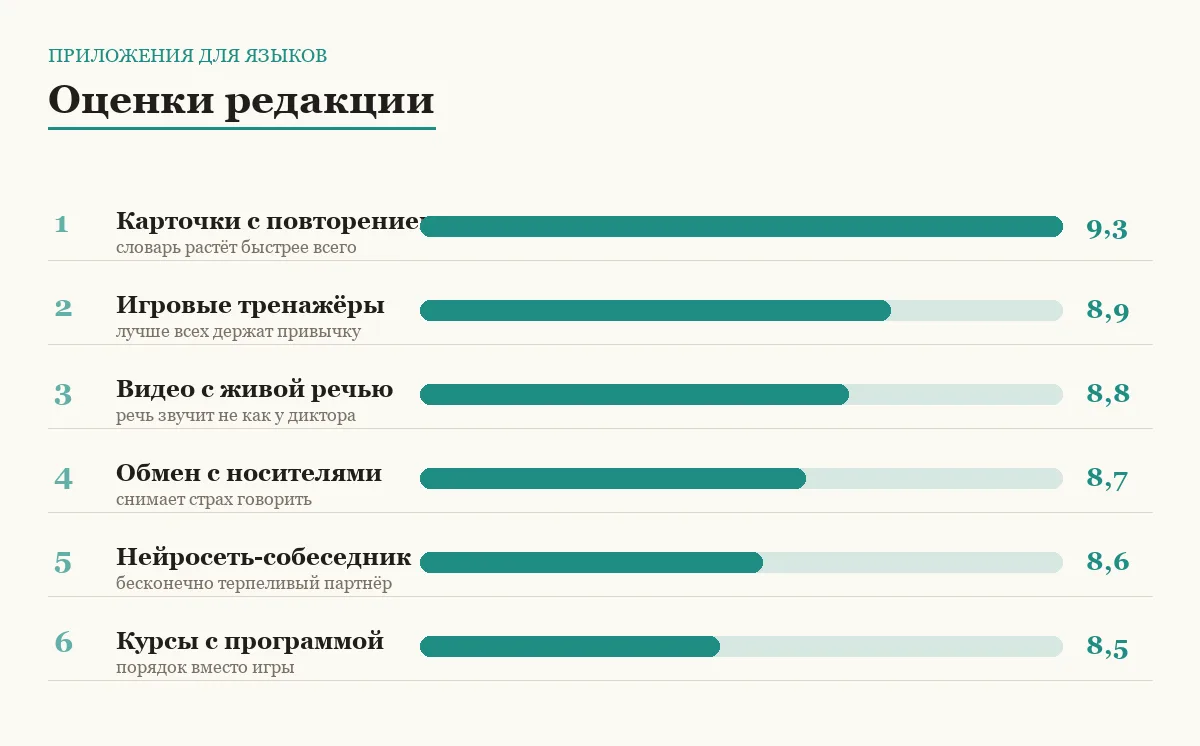 Диаграмма оценок приложений для изучения языков