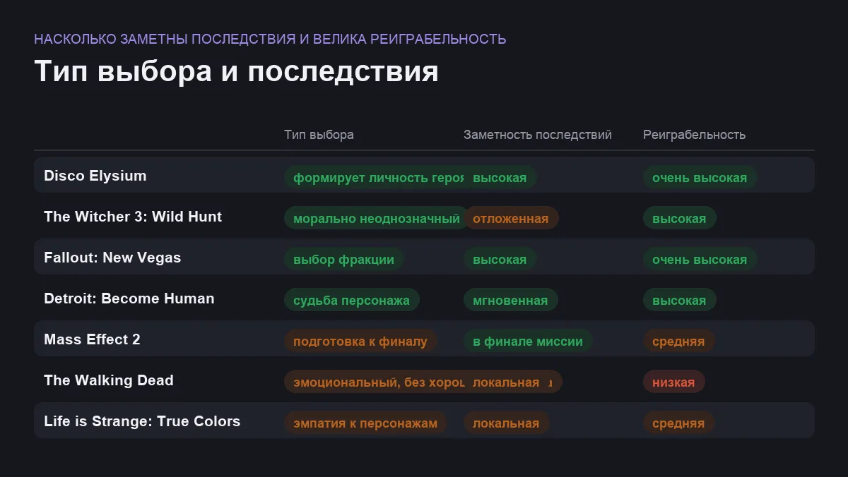 Инфографика: тип выбора, заметность последствий и реиграбельность для каждой игры