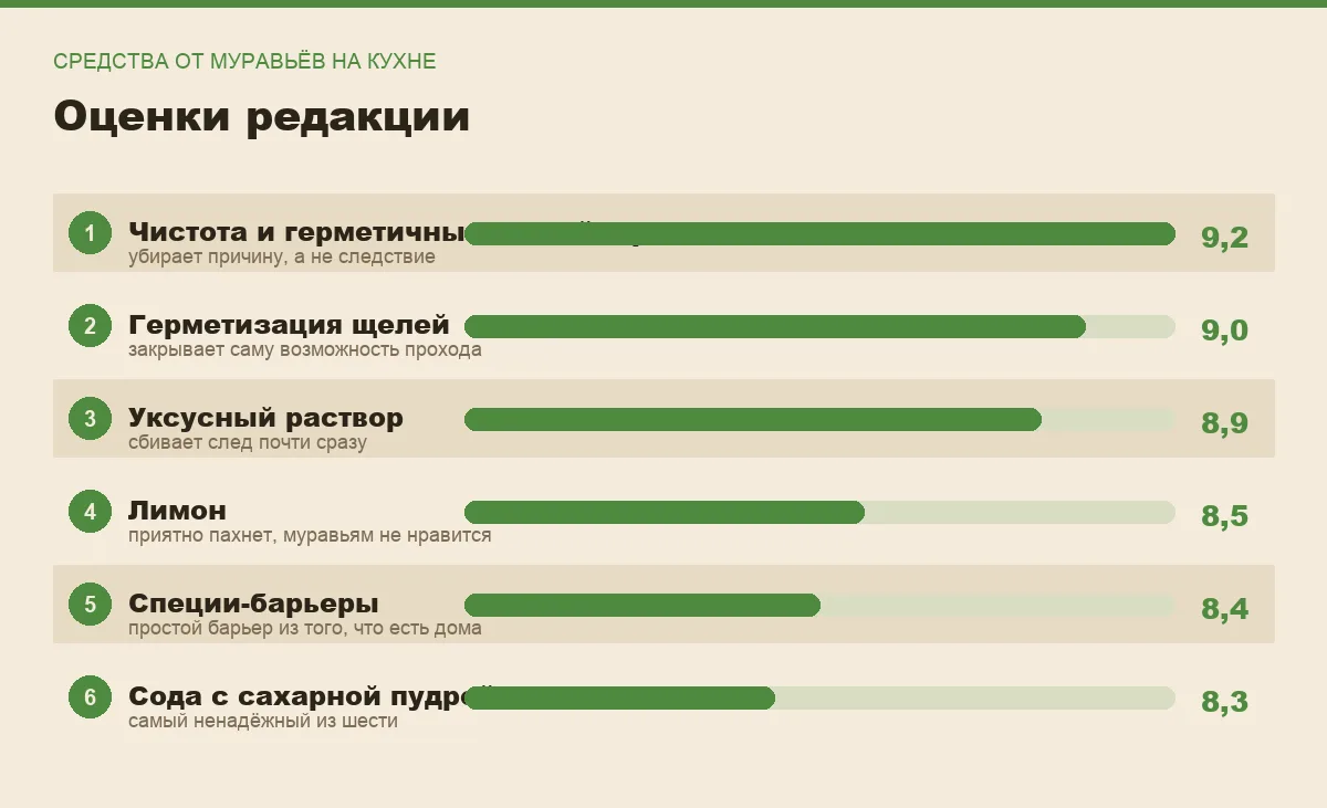 Диаграмма оценок шести народных средств от муравьёв на кухне