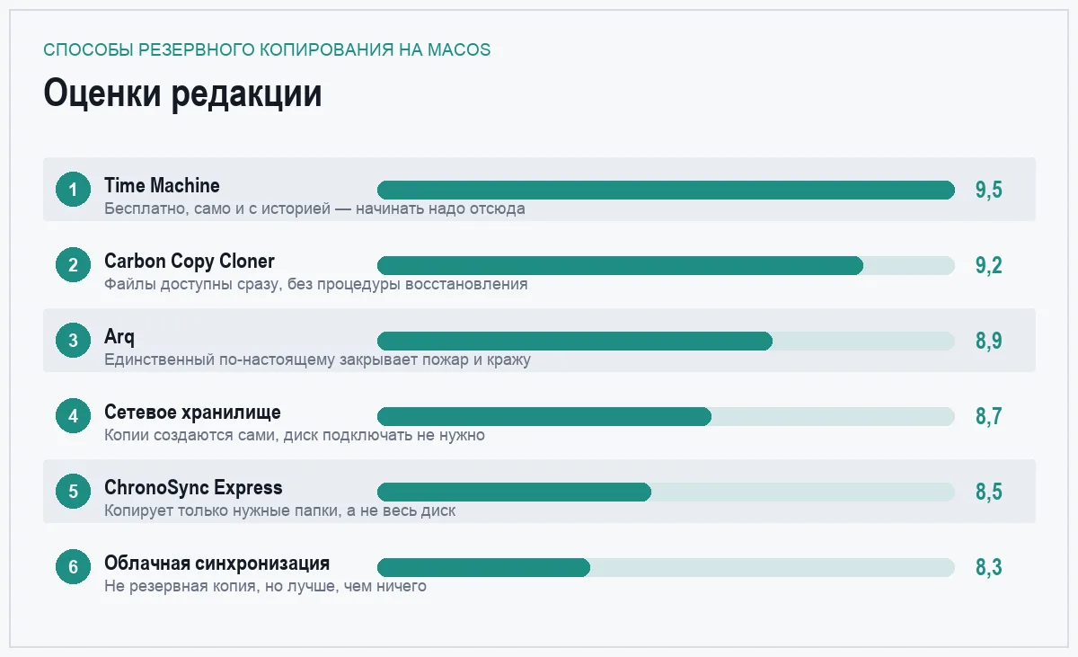 Диаграмма оценок способов резервного копирования на Mac