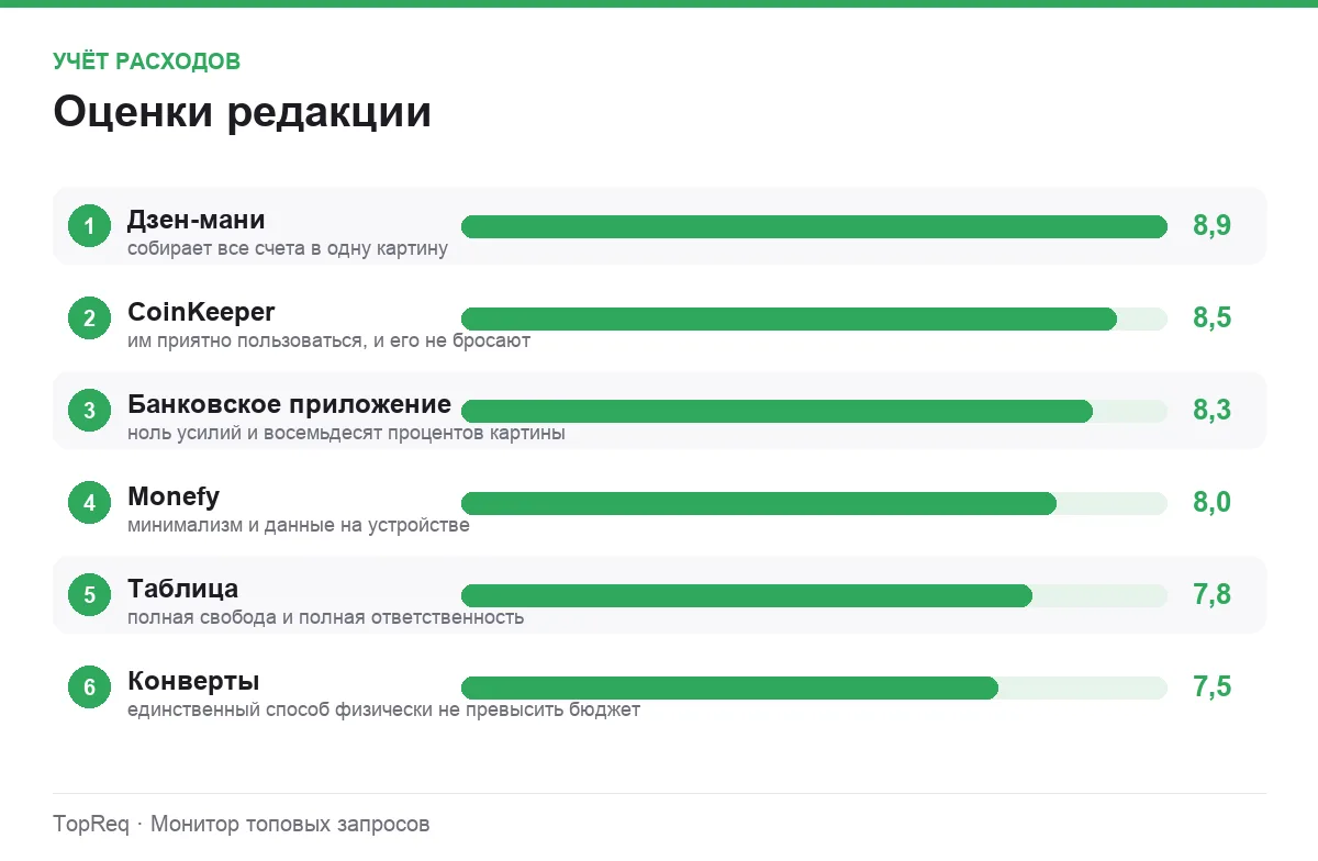 Диаграмма оценок способов учёта расходов