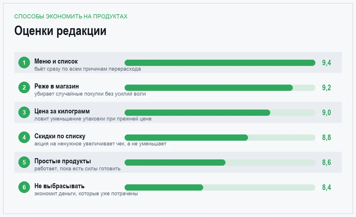 Диаграмма оценок шести способов экономить на продуктах