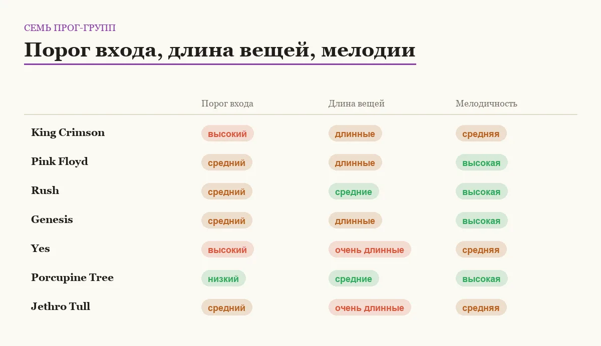 Инфографика: порог входа, длина композиций и мелодичность семи прог-групп