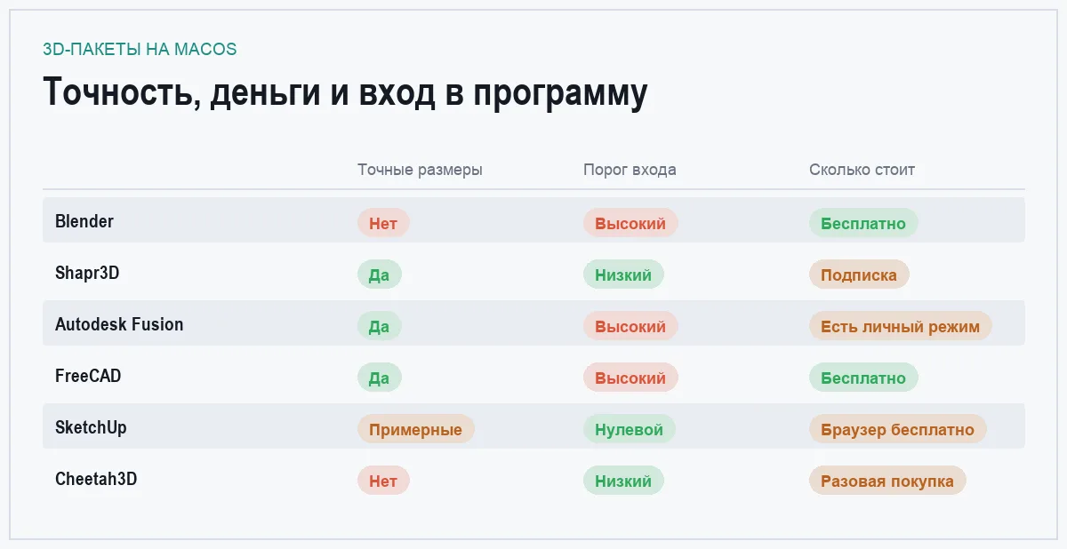 Сравнительная таблица программ для 3D и моделирования на macOS