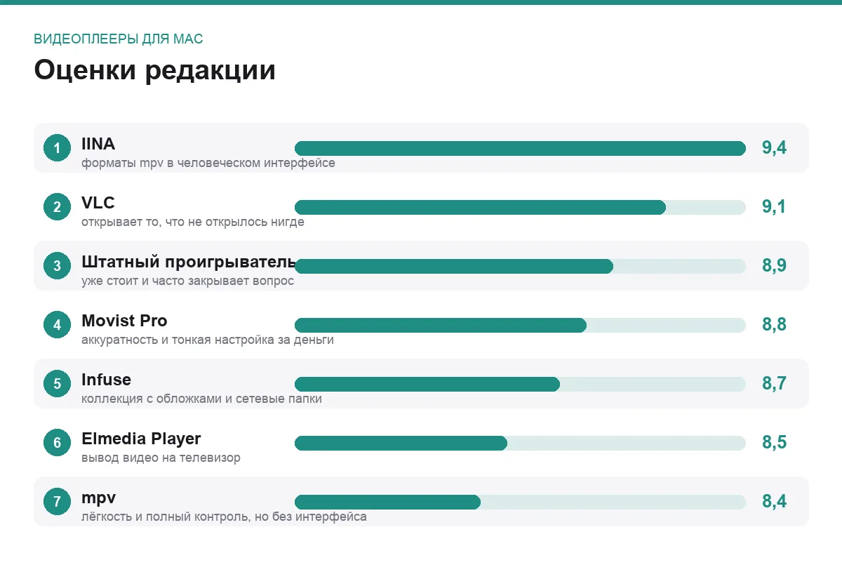 Диаграмма оценок видеоплееров для Mac