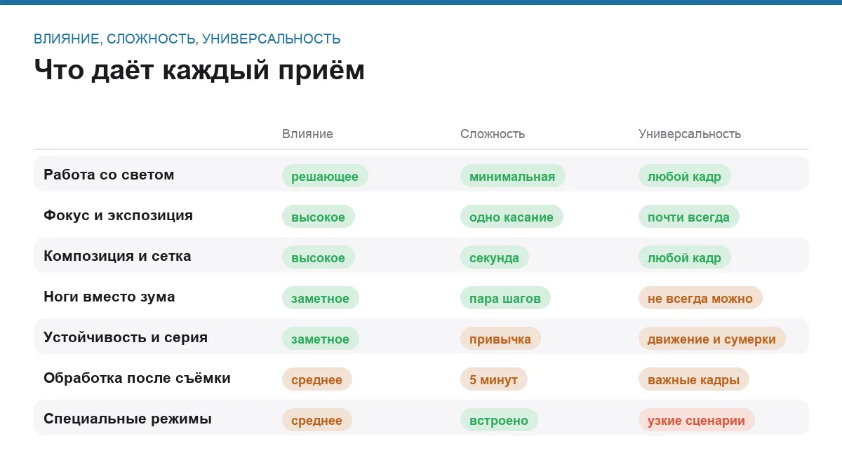 Инфографика: влияние приёма на снимок, сложность освоения и универсальность