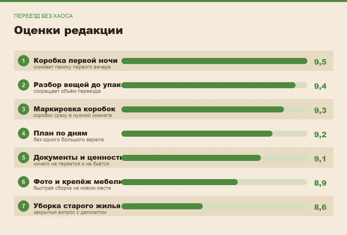 Диаграмма оценок советов для переезда